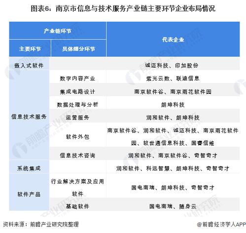 2022年南京市軟件和信息技術(shù)服務(wù)業(yè)全景分析 產(chǎn)業(yè)布局、發(fā)展現(xiàn)狀與未來展望